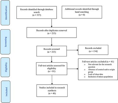 Perinatal and Neonatal Outcomes in Immigrants From Conflict-Zone Countries: A Systematic Review and Meta-Analysis of Observational Studies